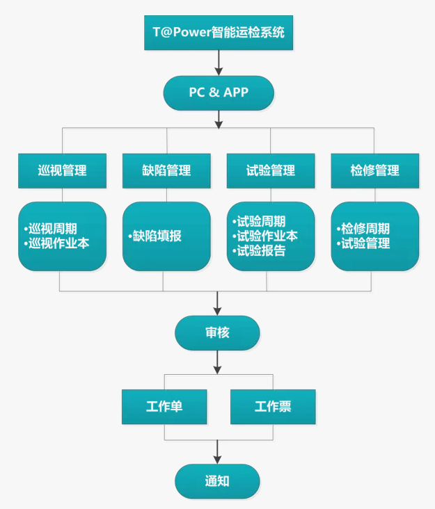 「產(chǎn)品介紹」 T@Power智能運(yùn)維管理系統(tǒng)