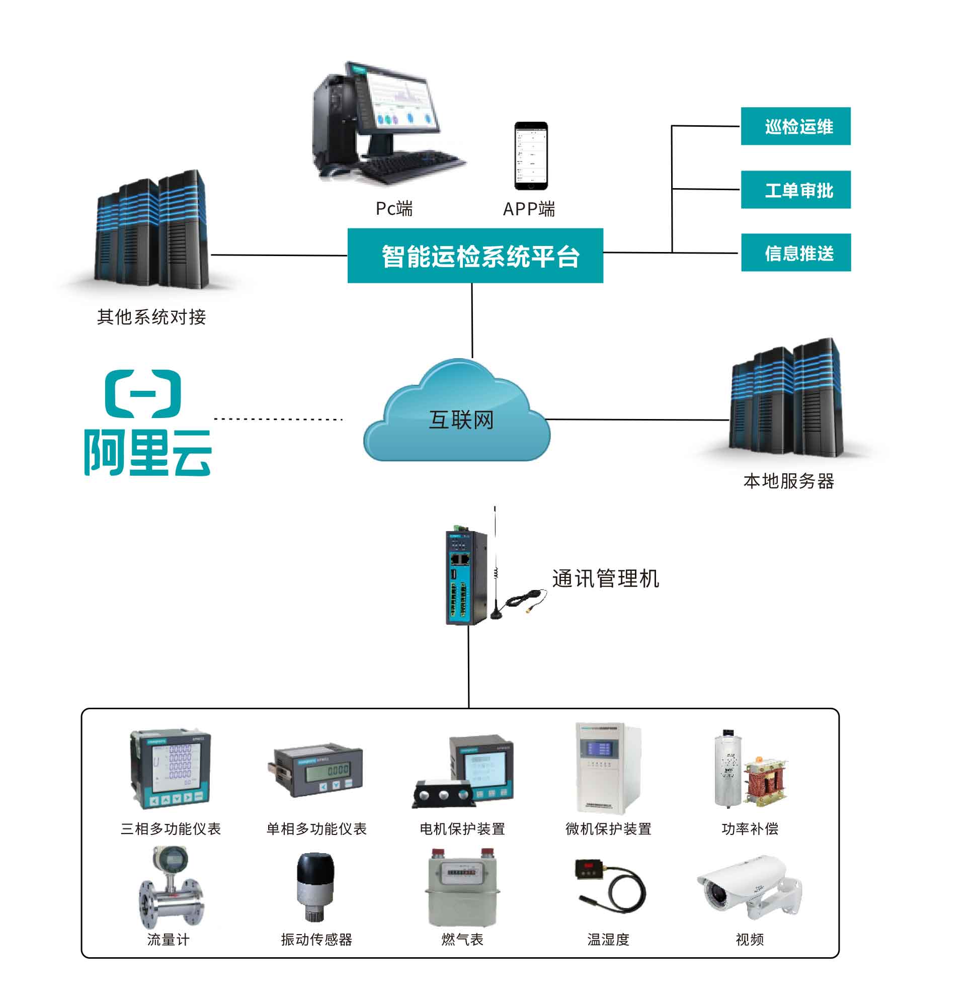 智能運維管理系統(tǒng)接線圖